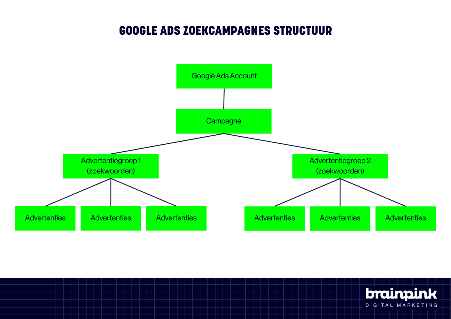 Ads structuur